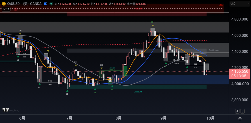 XAUUSD D1 2026-09-29 17:45