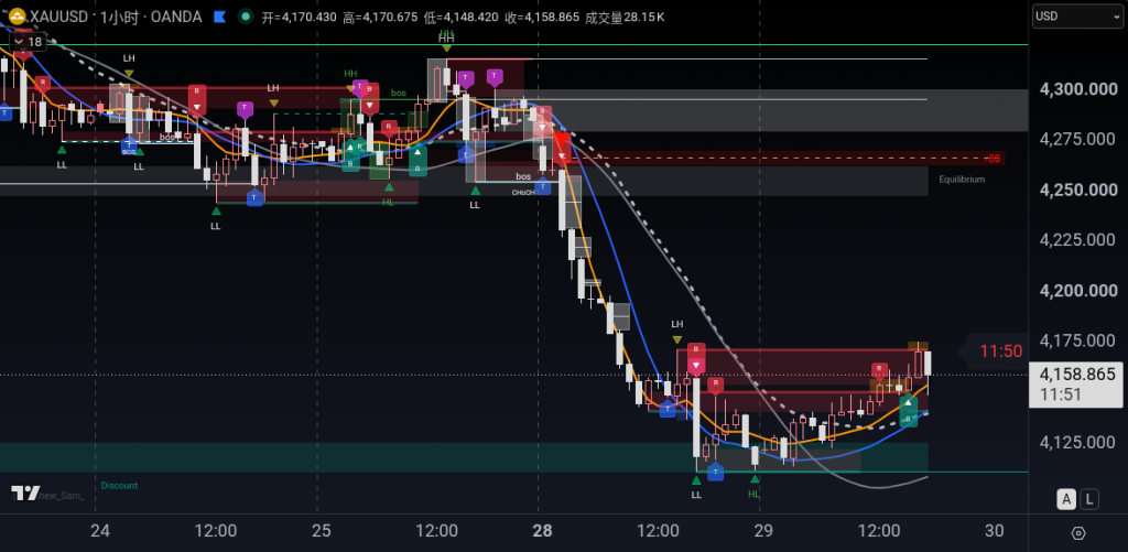 XAUUSD H1 2026-09-29 17:45