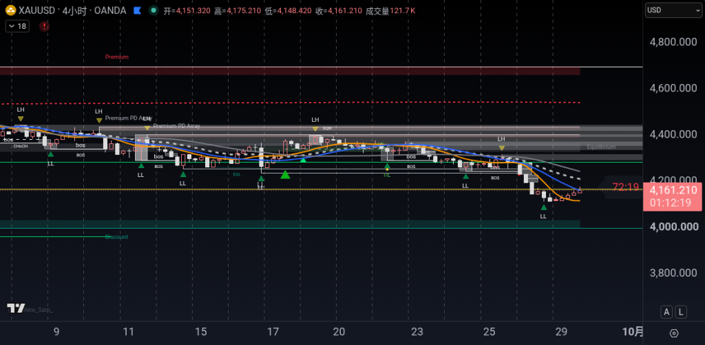 XAUUSD H4 2026-09-29 17:45