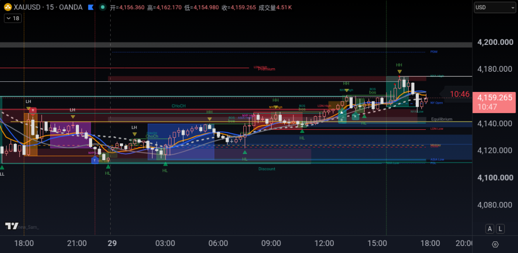 XAUUSD M15 2026-09-29 17:45