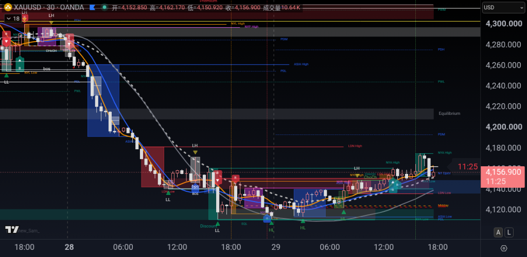 XAUUSD M30 2026-09-29 17:45
