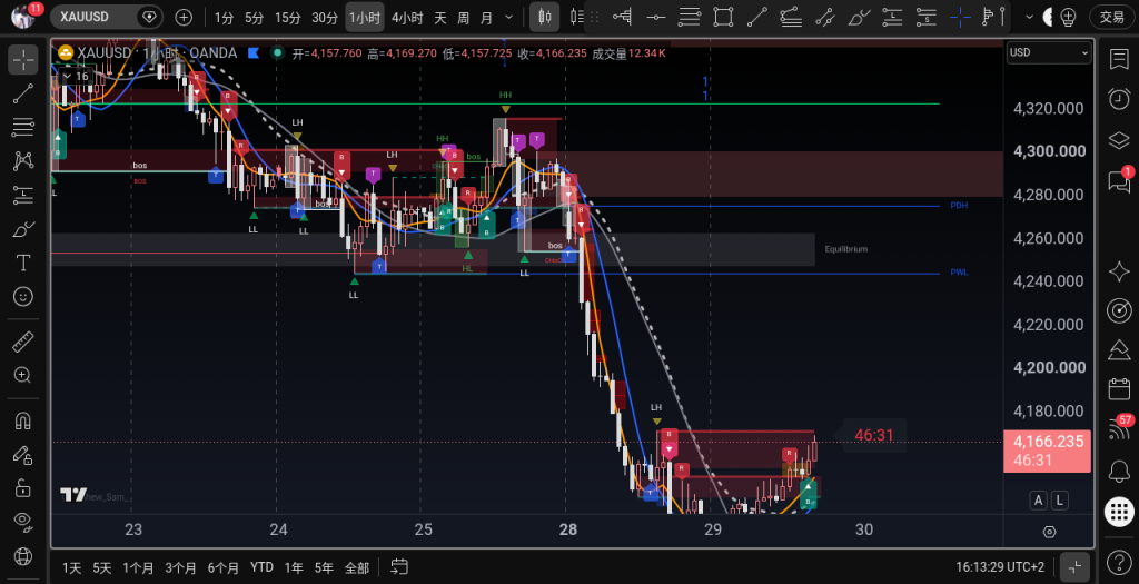 XAUUSD H1 2026-09-29