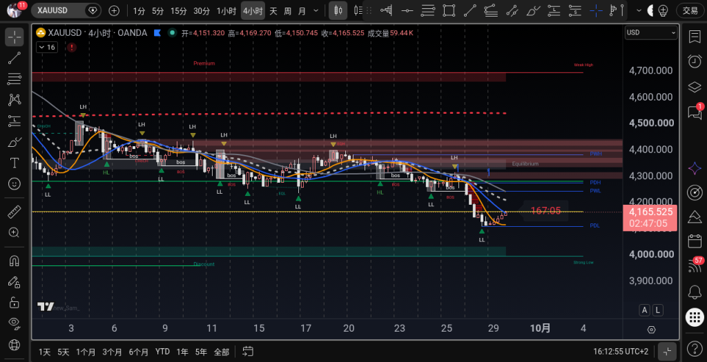 XAUUSD H4 2026-09-29