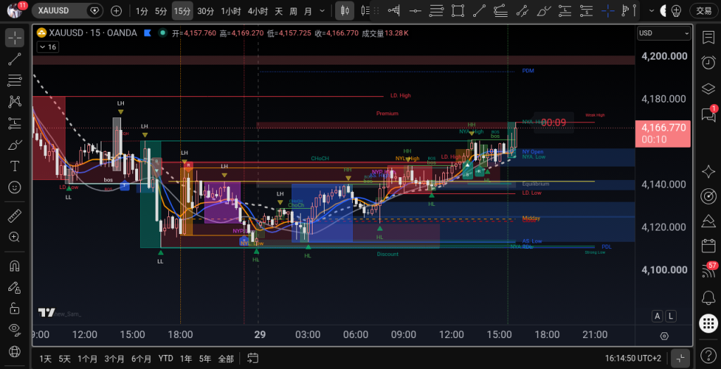 XAUUSD M15 2026-09-29