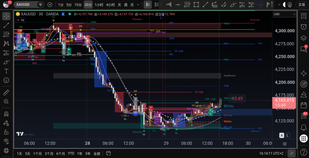 XAUUSD M30 2026-09-29