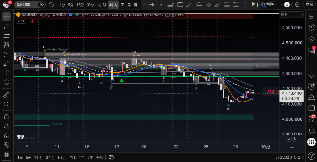 XAUUSD H4 2026-09-30 07:21