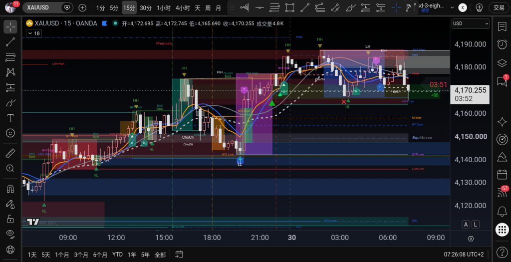 XAUUSD M15 2026-09-30 07:21