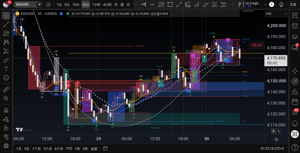 XAUUSD M30 2026-09-30 07:21