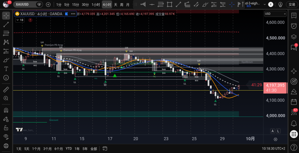 XAUUSD H4 2026-09-30 10:15