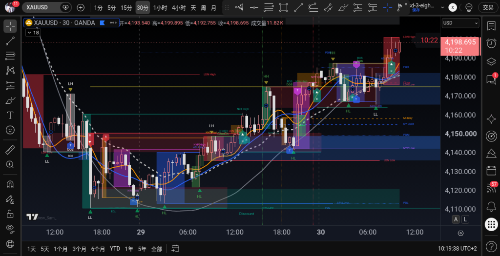 XAUUSD M30 2026-09-30 10:15