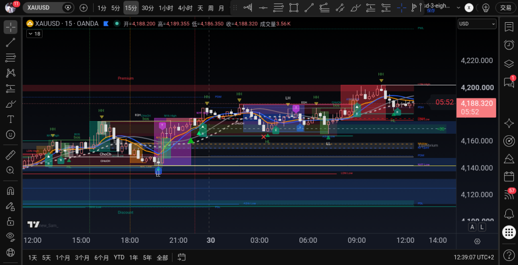 XAUUSD M15 2026-09-30 12:35