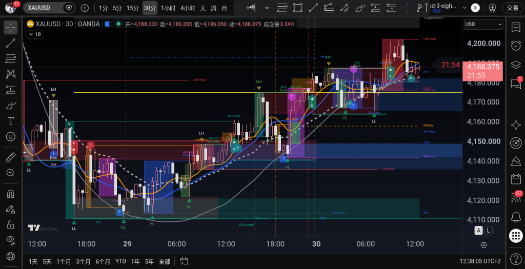 XAUUSD M30 2026-09-30 12:35