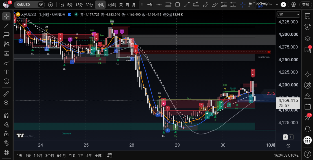 XAUUSD H1 2026-09-30 16:31